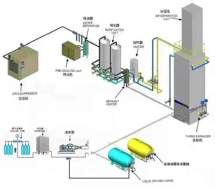 Cryogenic Liquid Oxygen Nitrogen Argon Plant