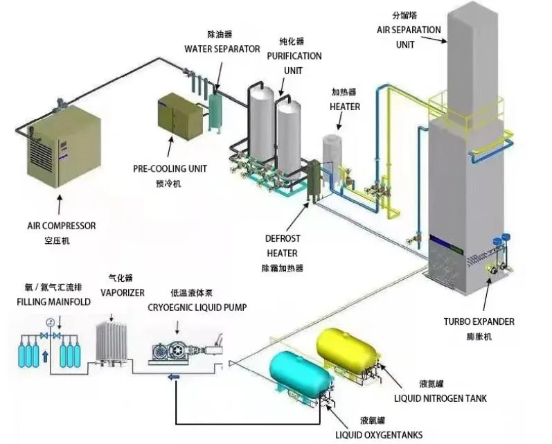 Chenrui Cryogenic Oxygen Gas Plant with Oxygen Gas Cylinder Filling Plant Machinery